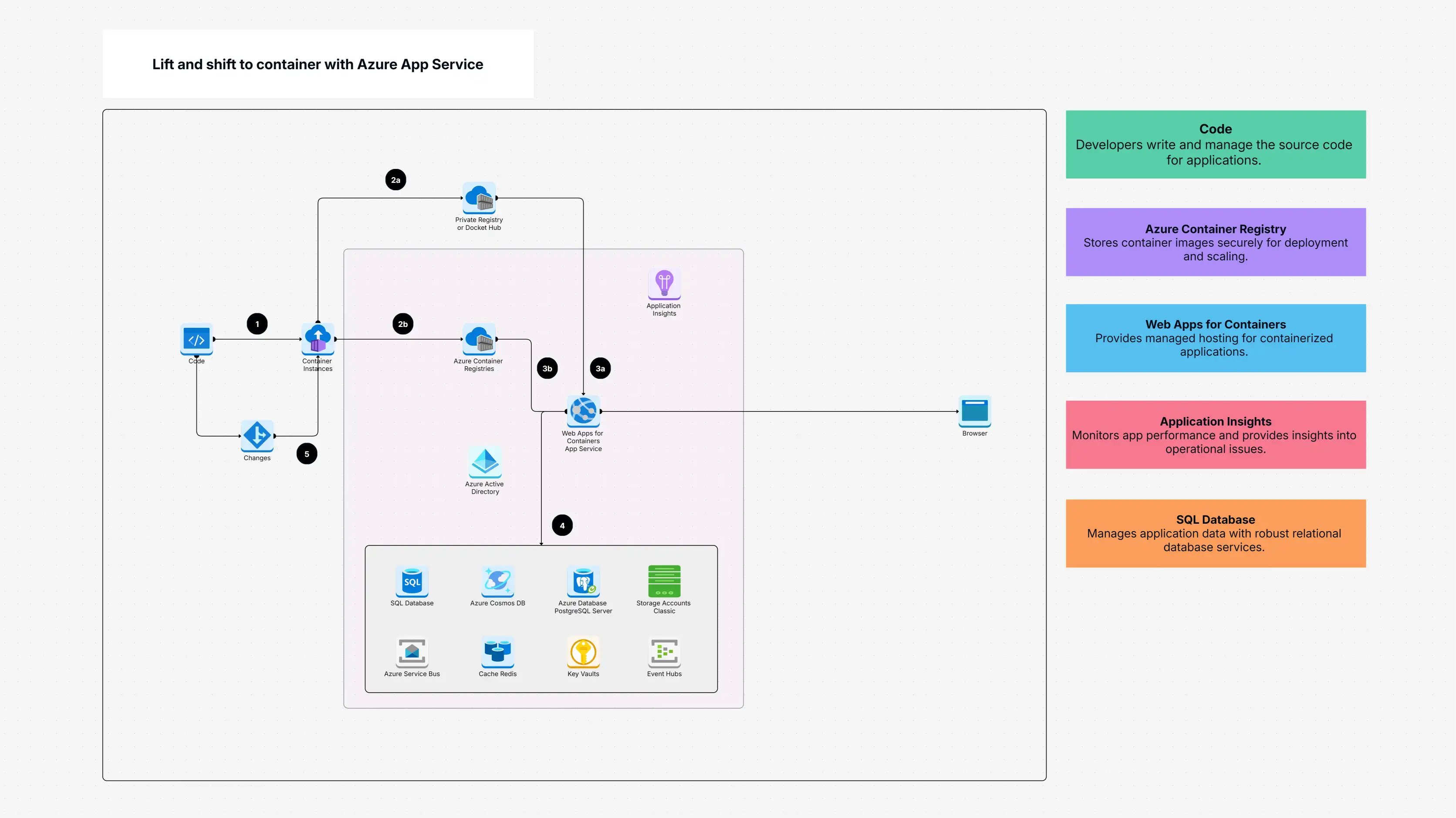 Lift and shift to container with Azure App Service